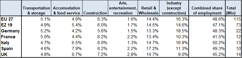 Figure 3: Employment (% total employment) in “late-bloomer” sectors