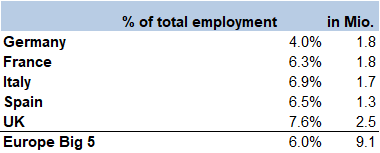 Figure 5: Estimates of zombie employment   