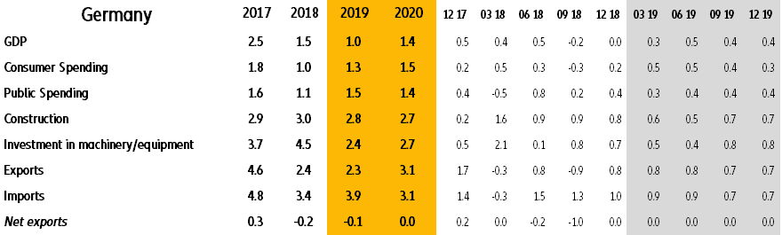 Table 1: France and Germany forecasts in % (quarterly profiles are q/q growth rates)