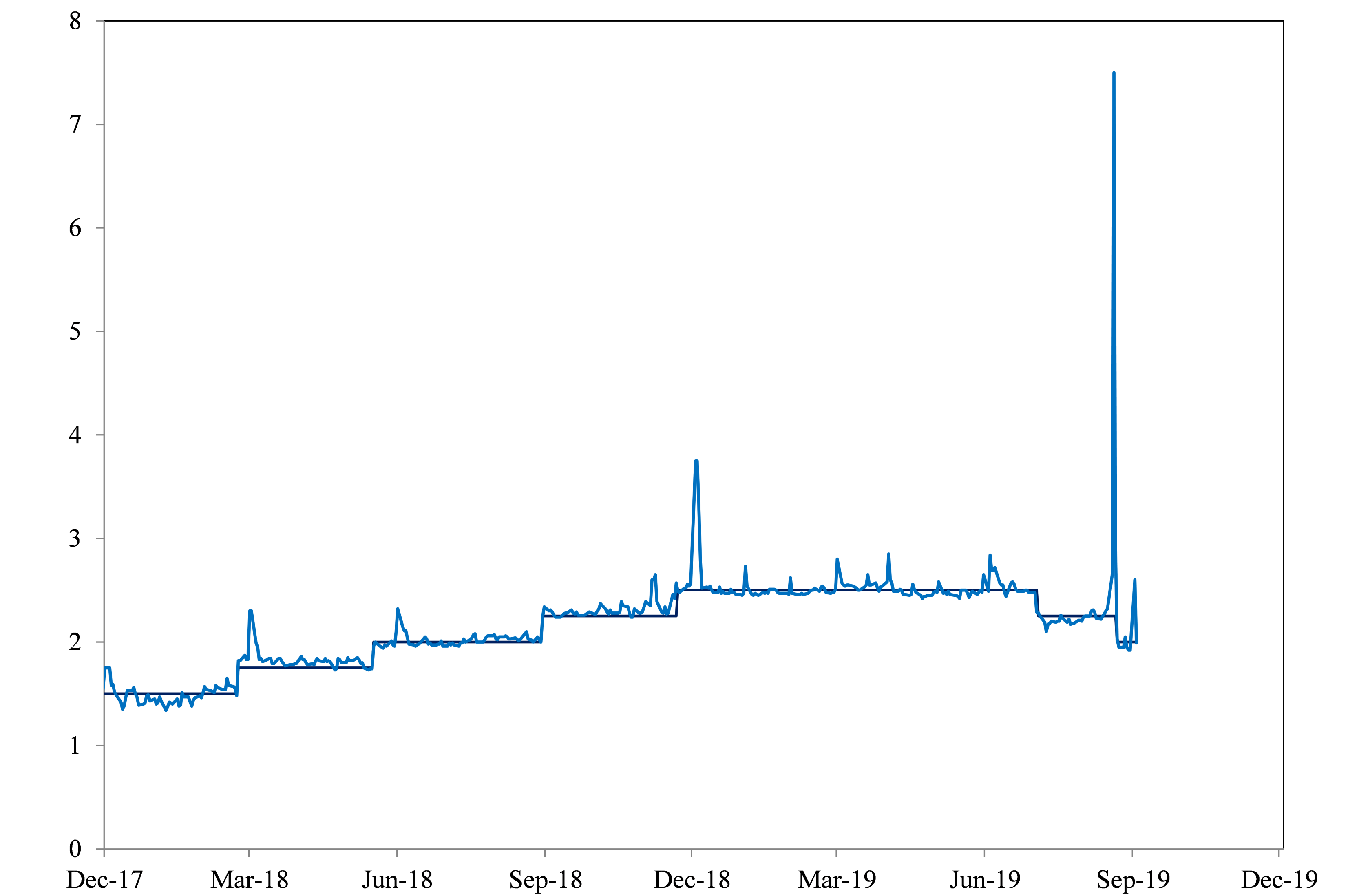 Figure 1: The overnight repo rate and the Federal Funds Target rate