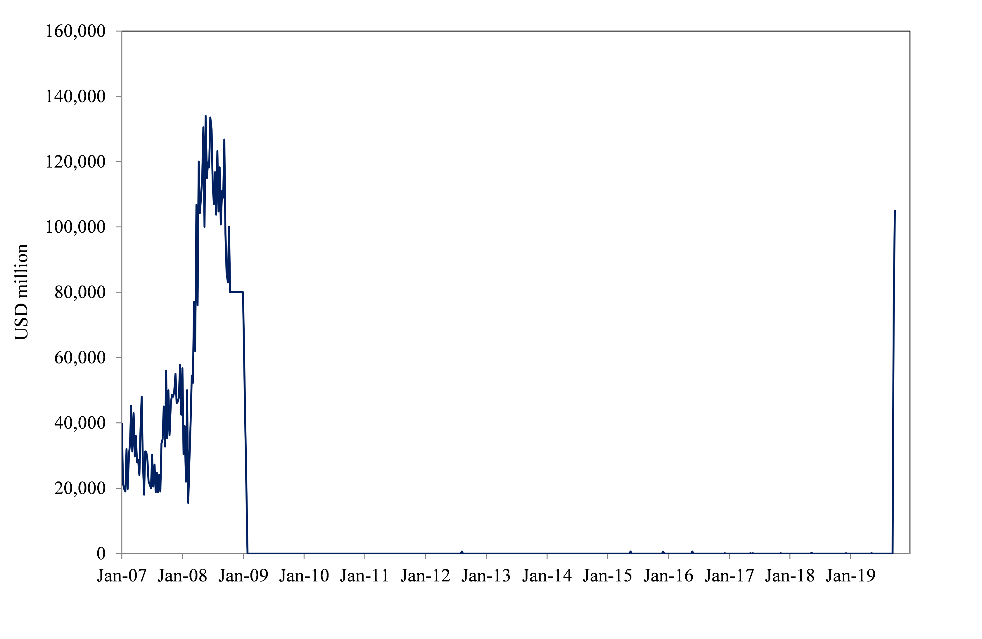 Figure 2 – Outstanding repurchase agreements by the Federal Reserve