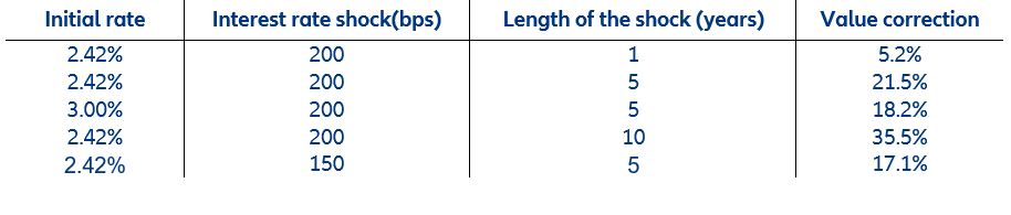 Table 1: Correction in house prices needed to compensate for an interest rate shock so total housing purchase costs remain the same
