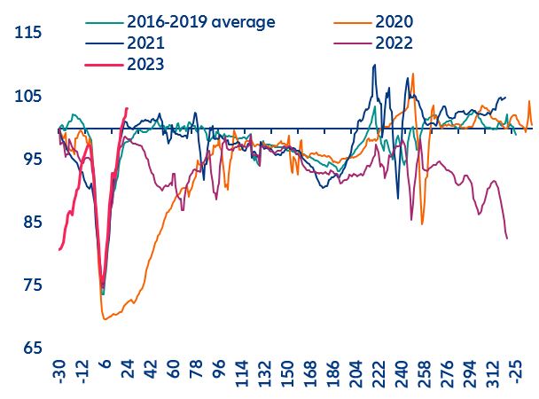Figure 6: Traffic congestion index (population-weighted average of 100 cities), 100 = 30 days before Chinese New Year