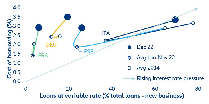 Figure 5: Cost of borrowing vs. share of loans at variable rate (%, new business)