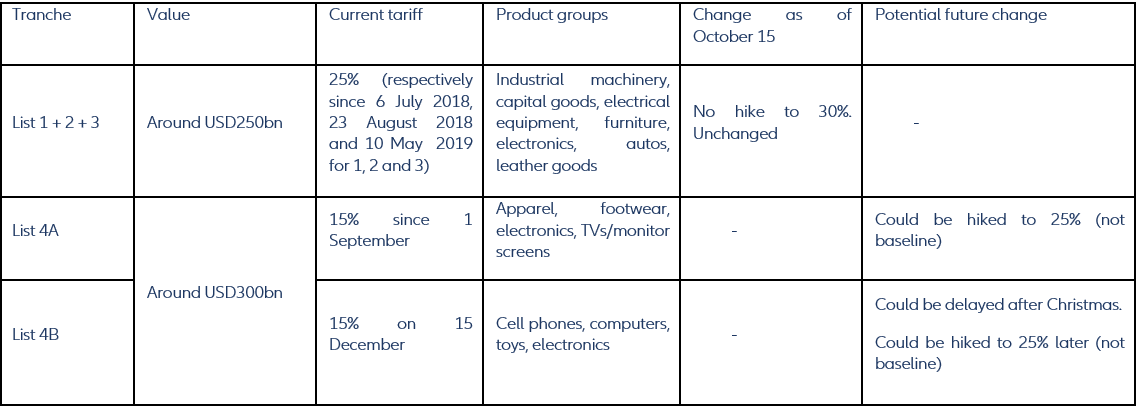 Figure 3 - U.S. tariffs on China’s imports
