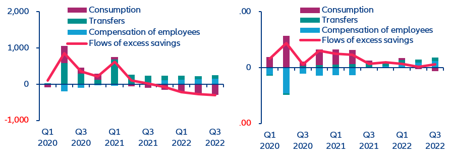 Figure 8: Flows of excess savings in the US (left panel, USD bn) and France (right panel, EUR bn)