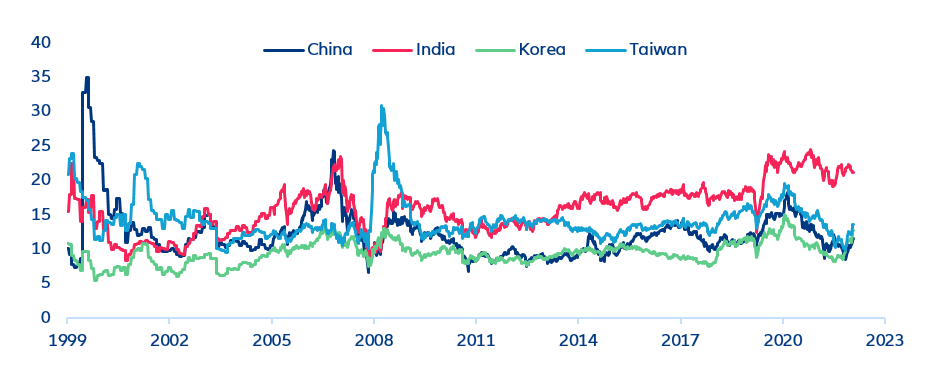Figure 6: 12M Forward PE ratios of selected Asian equity indexes