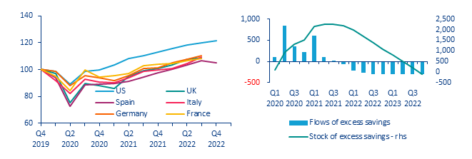 Figure 9: Household real consumption expenditures since the pandemic 