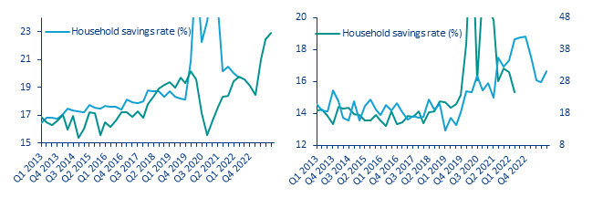 Figure 11: Savings rate and savings intentions for the next 12 months (Germany, left panel; France, right panel)