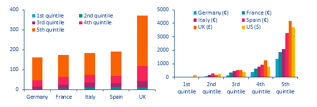 Figure 10: Stock of excess savings: total stock by quintile (left panel); amount per household (right panel) 