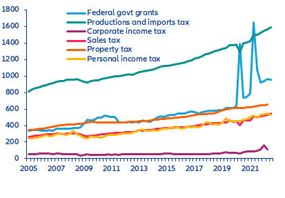 Figure 5: Local governments’ main sources of revenue (USDbn)