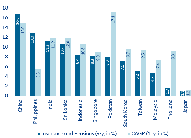 Figure 4: Growth in insurance and pension assets slowed during pandemic