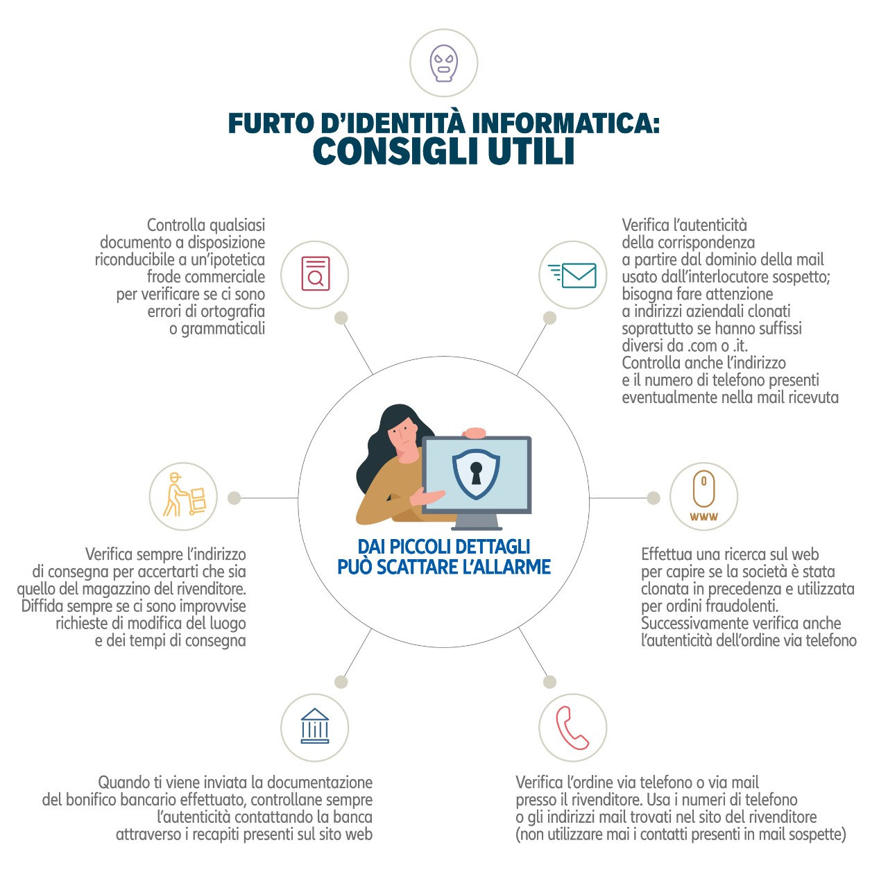 Infografica: furto d'identità informatica, consigli utili. 1. Controlla qualsiasi documento a disposizione riconducibile a un'ipotetica frode commerciale per verificare s eci sono errori di ortografia o grammaticali. 2. Verifica l'autenticità della corrispondenza a partire dal dominio della mail usato dall'interlocutore sospetto; bisogna fare attenzione a indirizzi aziendali clonati soprattutto se hanno suffissi diversi da .com o .it. Controlla anche l'indirizzo e il numero di telefono presenti eventualmente nella mail ricevuta. 3. Verifica sempre l'indirizzo di consegna per accertarti che sia quello del magazzino del rivenditore. Diffida sempre se ci sono improvvise richieste di modifica del luogo e dei tempi di consegna. 4. Effettura una ricerca sul web per capire se la società è stata clonata in precedenza e utilizzata per ordini fraudolenti. Successivamente verifica anche l'autenticità dell'ordine via telefono. 5. Quando ti viene inviata la documentazione del bonifico bancario effettuato, controllane sempr el'autenticità contattando la banca attraverso i recapiti presenti sul sito web. 6. Verifica l'ordine via telefono o via mail presso il rivenditore. Usa i numeri di telefono o gli indirizzi mail trovati nel sito del rivenditore (non utilizzare mai i contatti presenti in mail sospette).