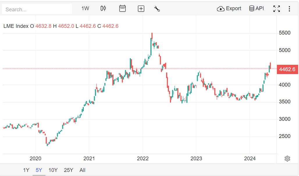LME Index 