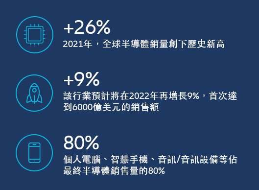 key findings in electronics industry outlook 2022