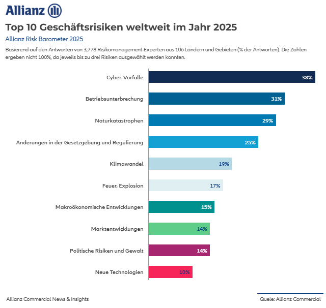 Top 10 Unternehmensrisiken weltweit 2025
