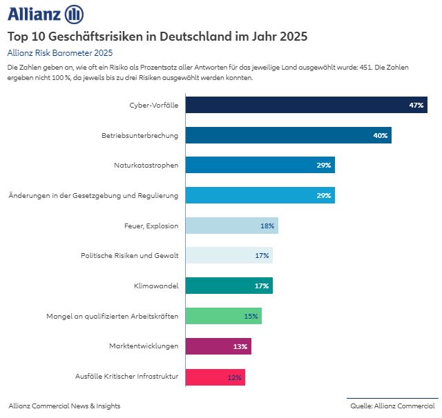 Top 10 Unternehmensrisiken in Deutschland 2025