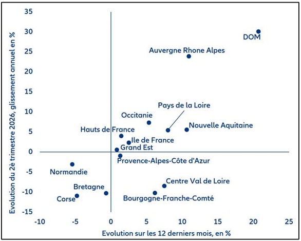 Evolution des défaillances par région sur les 12 derniers mois 