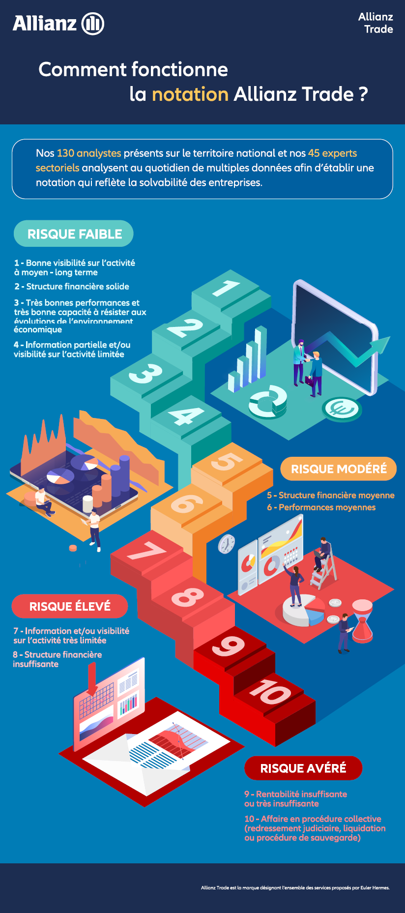 infographie notation Allianz Trade