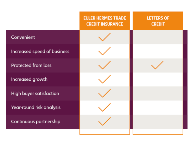 table of letters of credit versus trade credit insurance