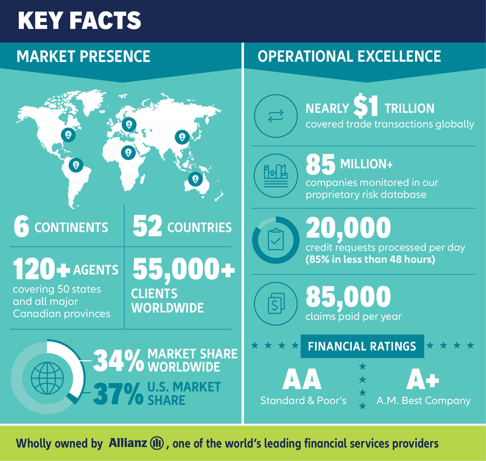 Euler Hermes Facts