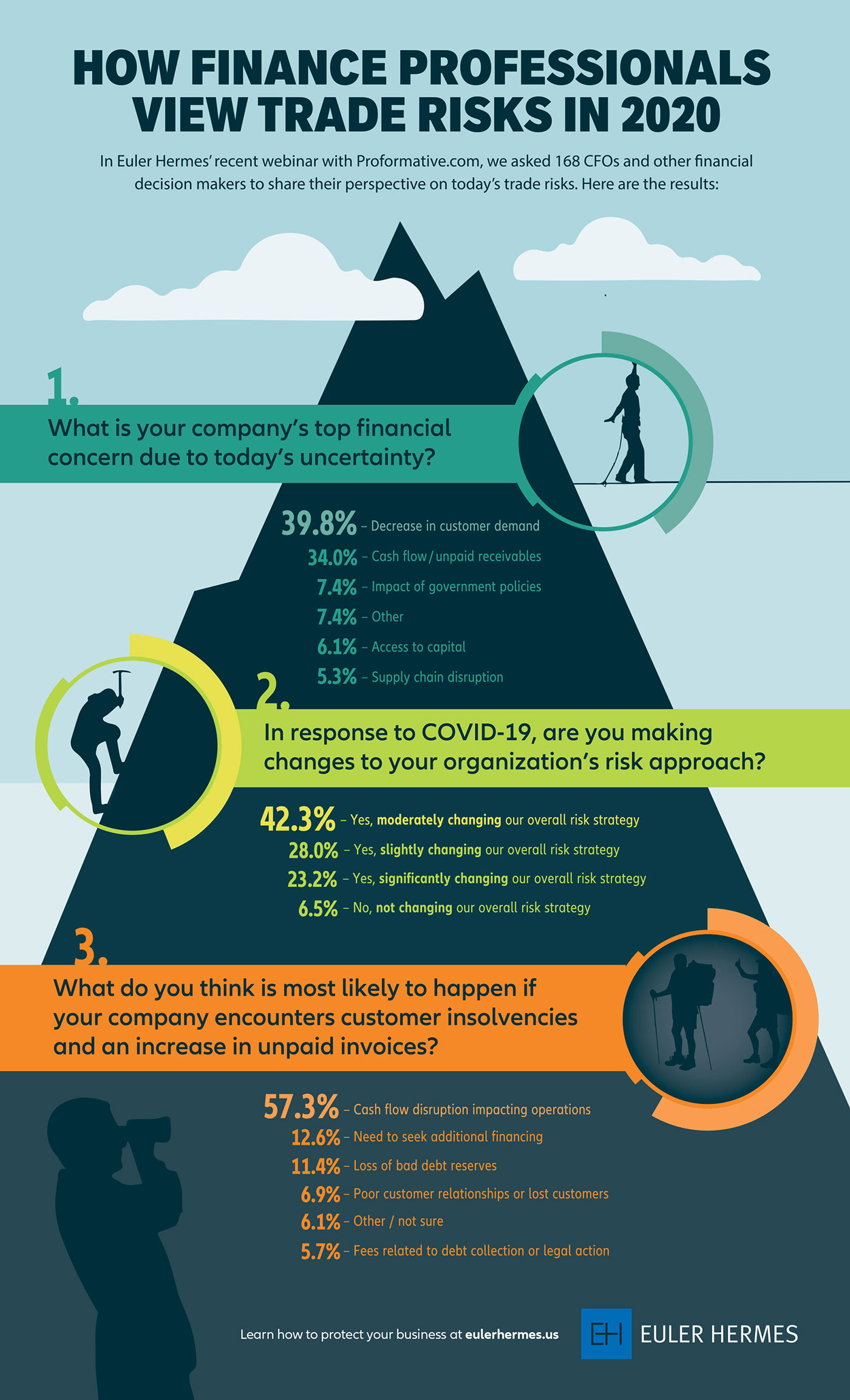 Business and Cash Flow Management - 2020 Trade Risks Infographic