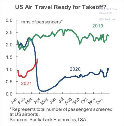 Air Travel Chart - Scotiabank