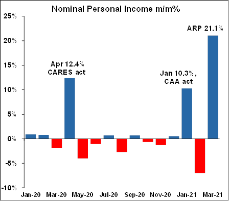 Nominal Personal Income - April 2021 Chart