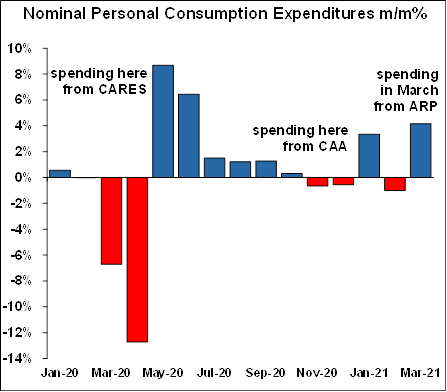 Nominal Personal Consumption Expenditures - April 2021 Chart