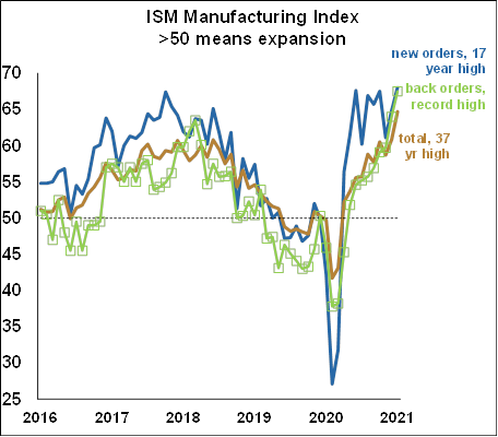 ISM Manufacturing Index - April 2021 Chart