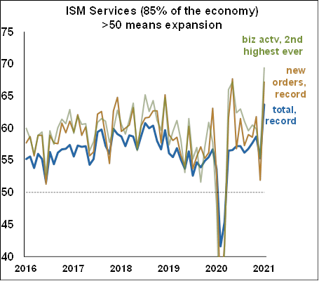 ISM Services - April 2021 Chart