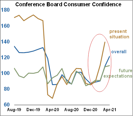Conference Board Consumer Confidence - April 2021 Chart