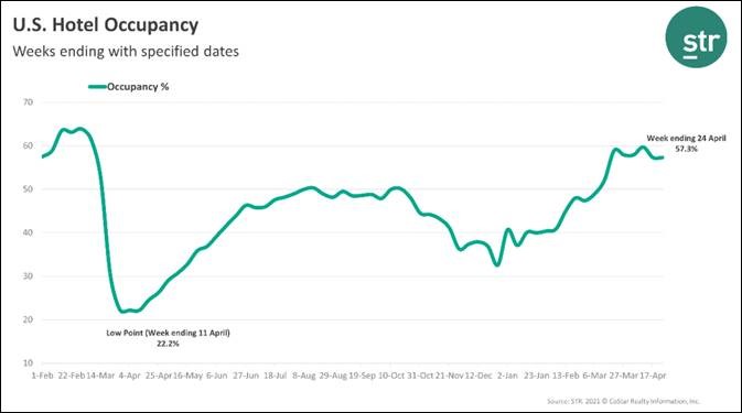 U.S. Hotel Occupancy - April 2021 Chart