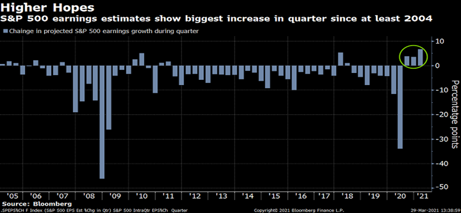 S&P 500 Earnings - April 2021 Chart