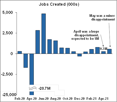 Jobs created - June 2021 Chart