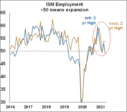 ISM employment - sept2021