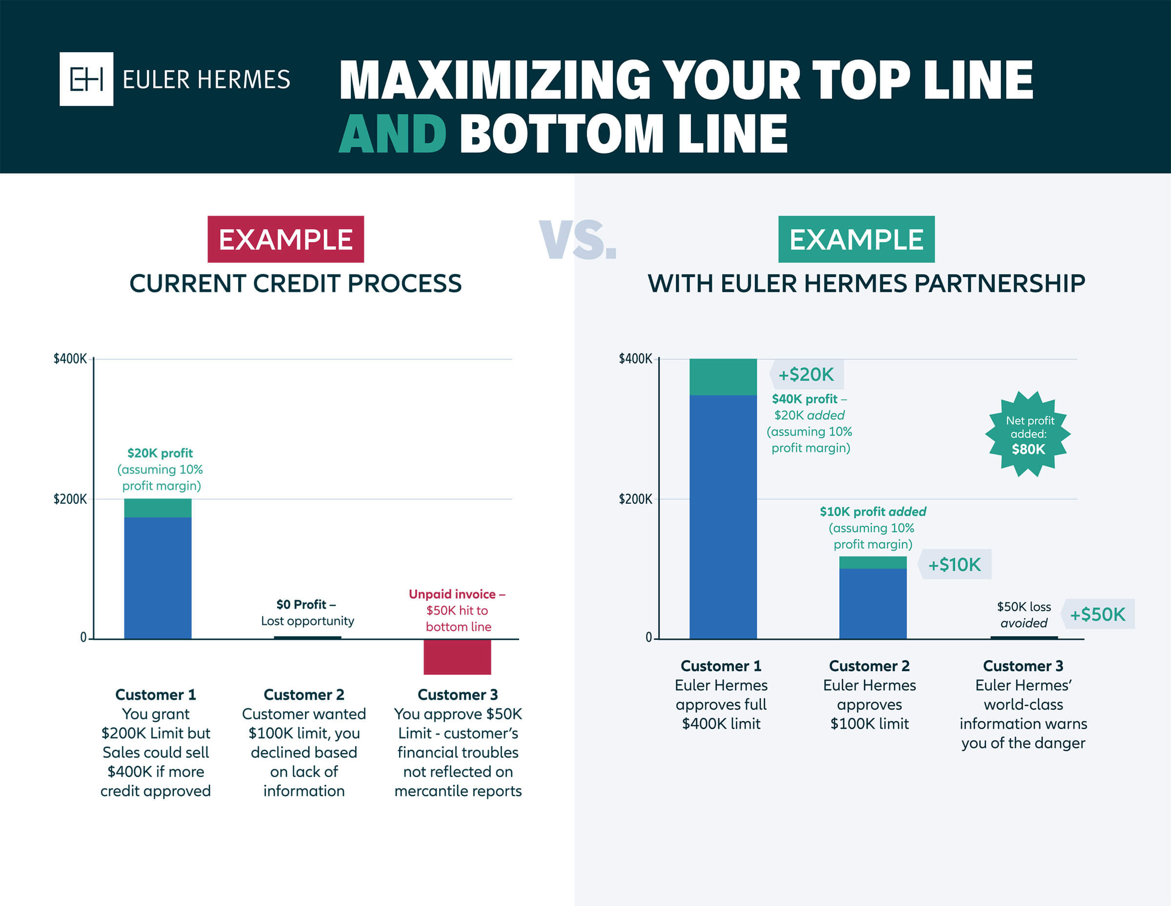 Credit Insurance Cost and ROI Example
