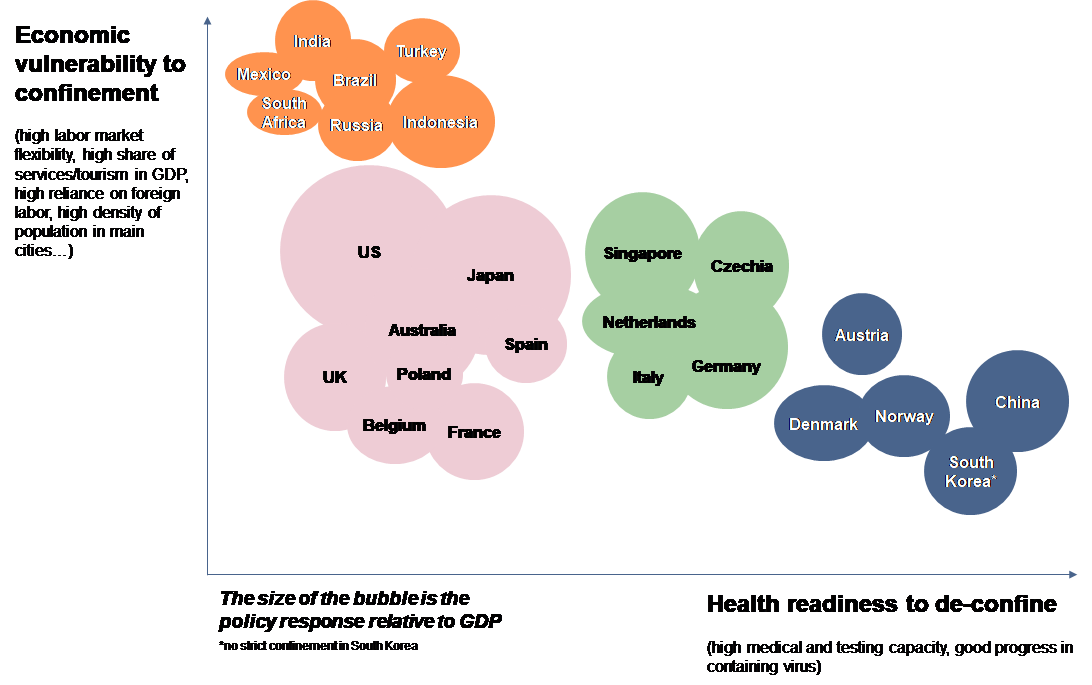 Figure 2: Countries distributed according to their initial conditions