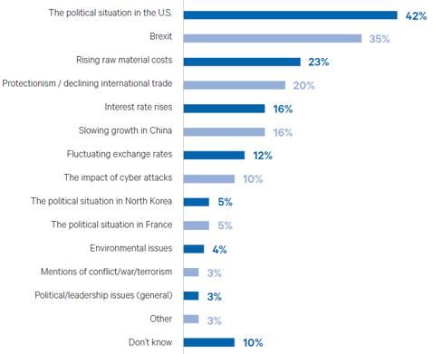 Figure 2: Top three threats to global economic growth in 2019