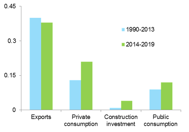 Figure 2 – Germany: Average contributions to quarterly GDP growth (ppt)