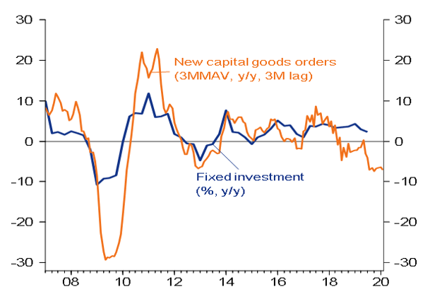 Figure 3 – New capital good orders (3MMAV, y/y, 3M lag) vs. fixed investment (%, y/y)