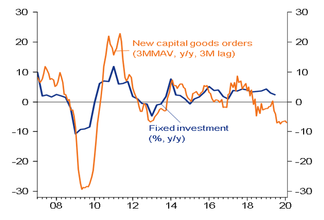 Figure 3 – New capital good orders (3MMAV, y/y, 3M lag) vs. fixed investment (%, y/y)