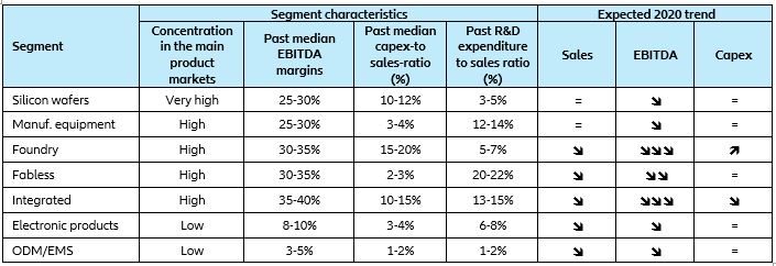Figure 7: Expected trends in sales, profitability and investment across the electronics value chain