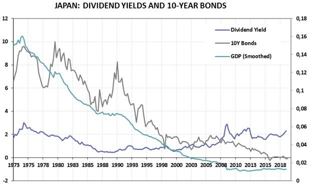Figure 5 There is a link between growth and 10-year bonds