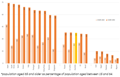 Figure 1: Old-age dependency ratios* in selected countries, in percentage