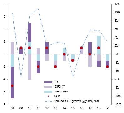Figure 2: Changes in large companies’ WCR and sub-components, in number of days