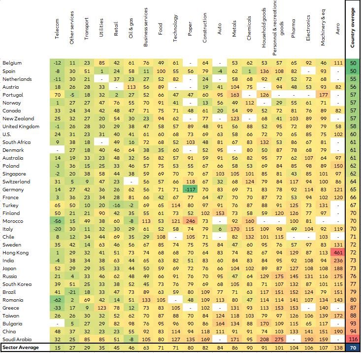 Figure 3: Large companies’ WCR – Summary Heat map by countries and sectors 