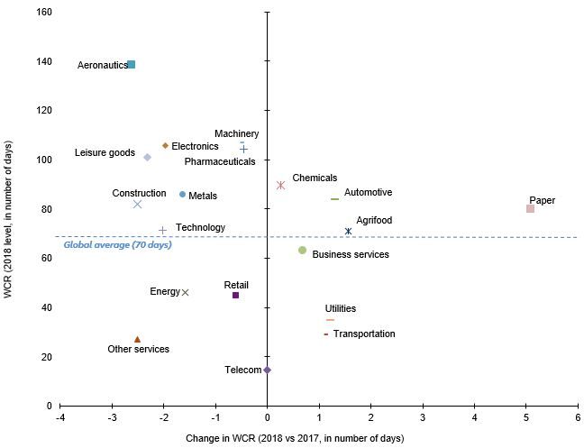 Figure 7: WCR by sector (2018 level and change versus 2017)