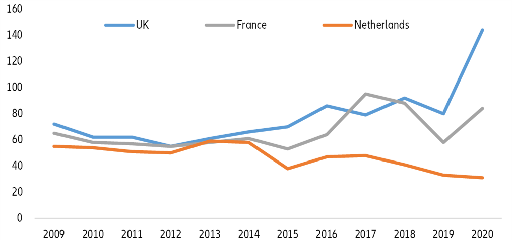 Figure 2 – Number of harmful state interventions, i.e. number of domestic subsidies