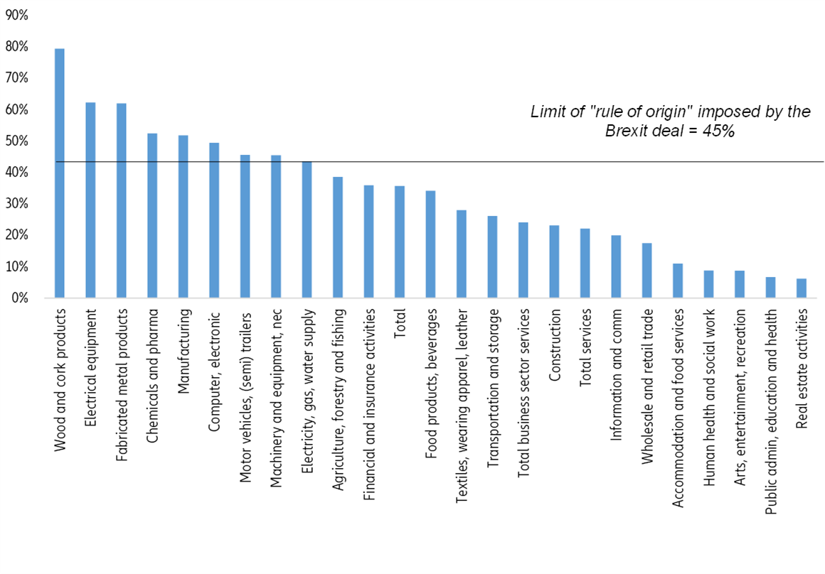  Figure 3 – Foreign value added content of gross exports as a% of gross exports of final products